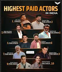 2025: सबसे ज्‍यादा कमाई करने वाले 5 एक्‍टर्स